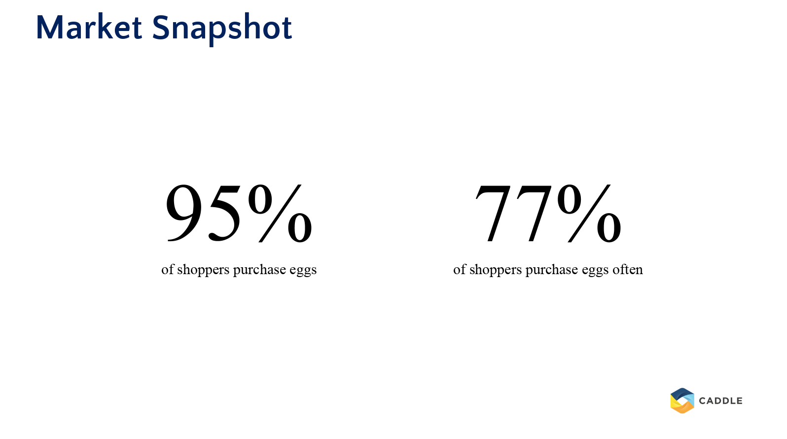 Egg consumption: Our data compared with the industry